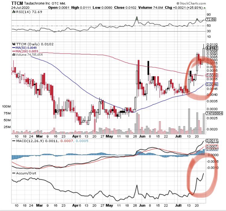 nwy2211's tweet image. $TTCM Notice the two circles: accumulation increasing like mad &amp;amp; 50 &amp;amp; 200 day looking to cross...she’s a beauty. Can’t wait to see the next update/new functionality of the @MyArKnet platform. Buy, hold &amp;amp; watch this investment grow...long &amp;amp; strong! Have a good weekend all! #ARknet