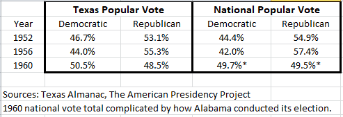 Texas voted about 2 points more Democratic than the nation in 1952 and 1956 and about 1 point more Democratic than the nation in 1960: