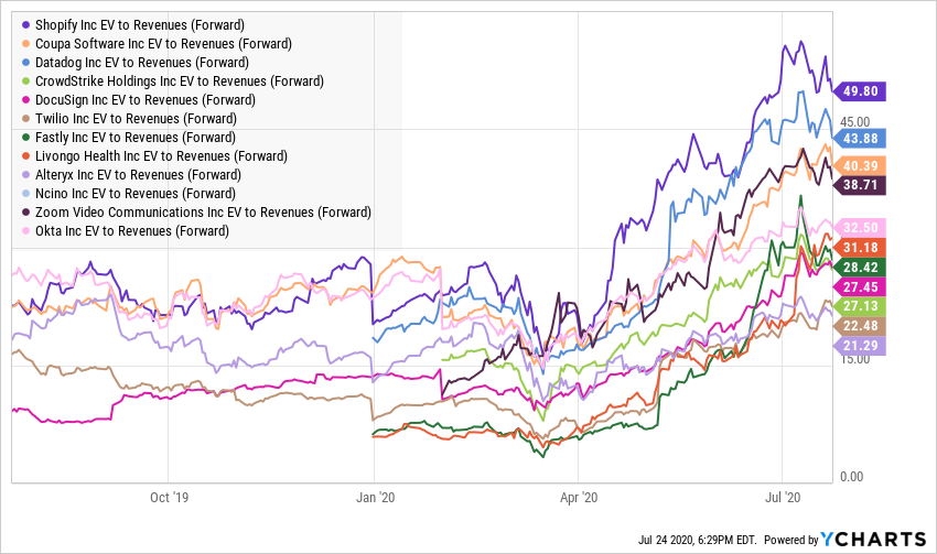 saxena_puru's tweet image. Software EV/Revenue (Forward) -

Chart from @ycharts