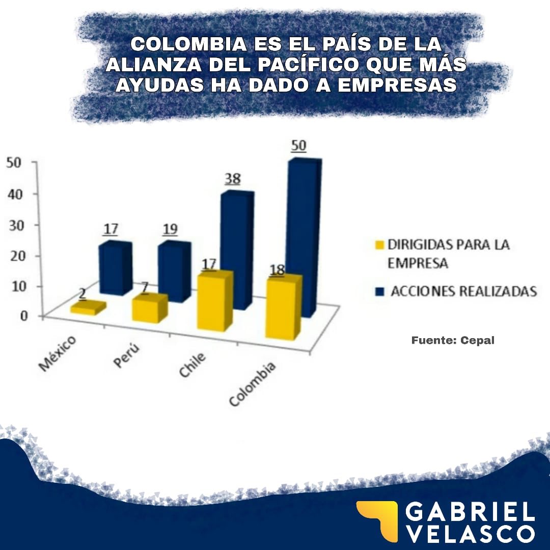 gabrieljvelasco's tweet photo. Colombia según la CEPAL, es el país de la alianza del Pacífico que más medidas económicas ha tomado, 50 en total de las cuales 18 son dirigidas a la empresa privada, quienes son el motor económico y laboral de nuestro país.    

Seguimos trabajando para darle salud a la economía. https://t.co/dfRGW3YuM0