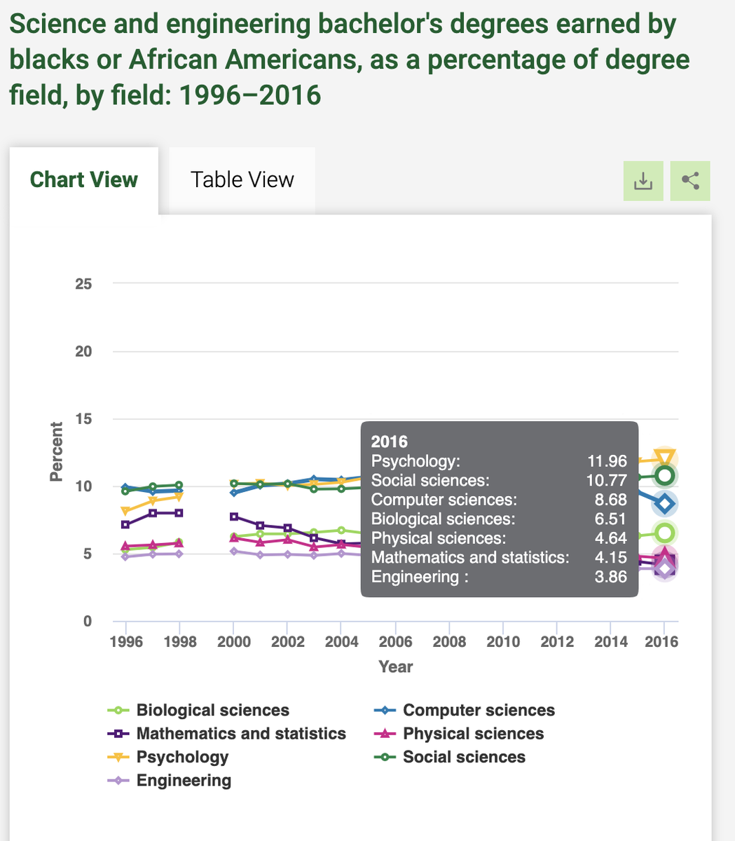 JasonCMarvin's tweet photo. Data from @NSF''s own report at: https://t.co/FvooXPDUbR:

- ~8% of CS bachelors to Black students
- <2% of CS bachelors to LatinX women 
-  ~20% of CS PhDs to women

And y'all REALLY decided to emphasize CS-related research areas for the @NSFGRFP this year? #AcademicChatter https://t.co/qCXVvITZFv