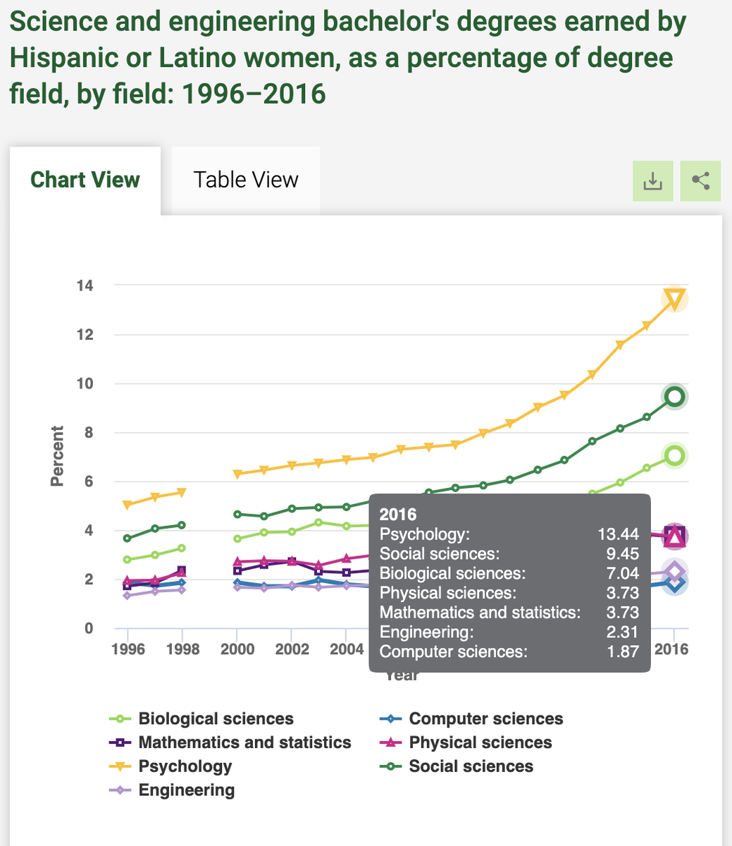JasonCMarvin's tweet photo. Data from @NSF''s own report at: https://t.co/FvooXPDUbR:

- ~8% of CS bachelors to Black students
- <2% of CS bachelors to LatinX women 
-  ~20% of CS PhDs to women

And y'all REALLY decided to emphasize CS-related research areas for the @NSFGRFP this year? #AcademicChatter https://t.co/qCXVvITZFv