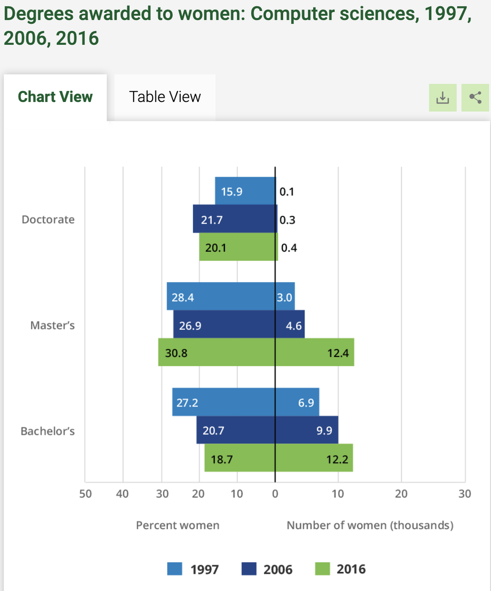 JasonCMarvin's tweet photo. Data from @NSF''s own report at: https://t.co/FvooXPDUbR:

- ~8% of CS bachelors to Black students
- <2% of CS bachelors to LatinX women 
-  ~20% of CS PhDs to women

And y'all REALLY decided to emphasize CS-related research areas for the @NSFGRFP this year? #AcademicChatter https://t.co/qCXVvITZFv