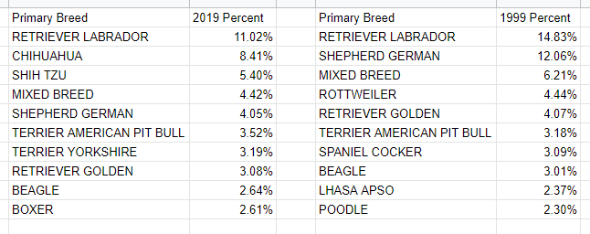 Most popular breeds: