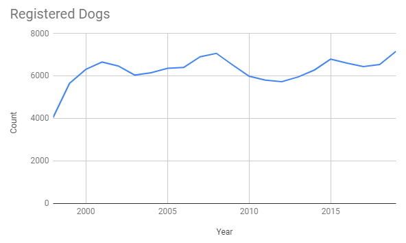 Number of registered dogs by year: