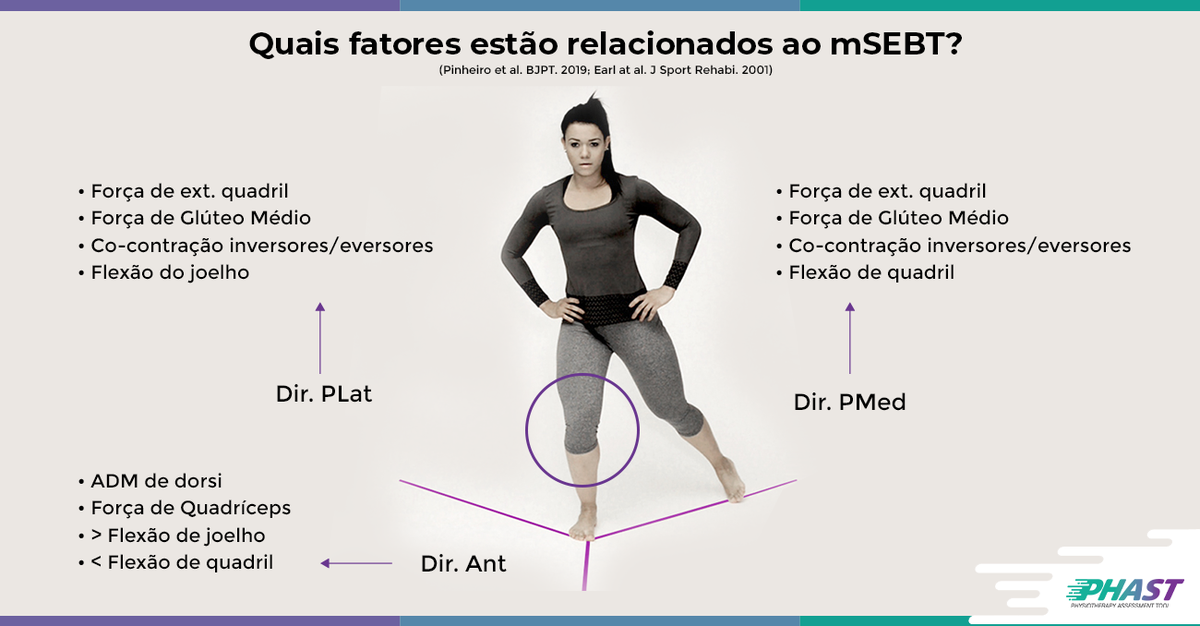 PhastApp's tweet photo. Os fatores associados a cada direção direcionam se nossa intervenção será preventiva ou de reabilitação. O @phastapp faz os cálculos compostos e das assimetrias, #ufa!
Podcast exclusivo da @nataliabittencourt_fisio no Telegram.
➡ https://t.co/1jOyi20iDO
#phastapp #physiotherapy https://t.co/nzhrbyaCp5