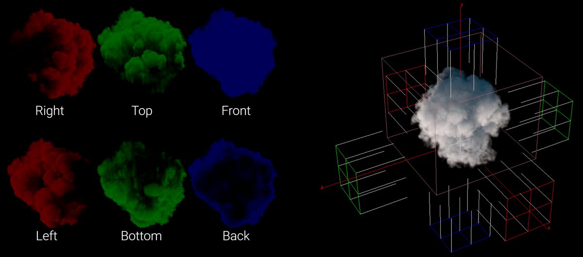 another awesome trick I learned from Mederic Chasse: https://realtimevfx.com/t/smoke-lighting-and-texture-re-usability-in-skull-bones/5339is to bake out the actual light scattering, from different directionsactually that thread is so great! I learned a shit ton from him. but I can't seem to find his twitter after some digging :\\