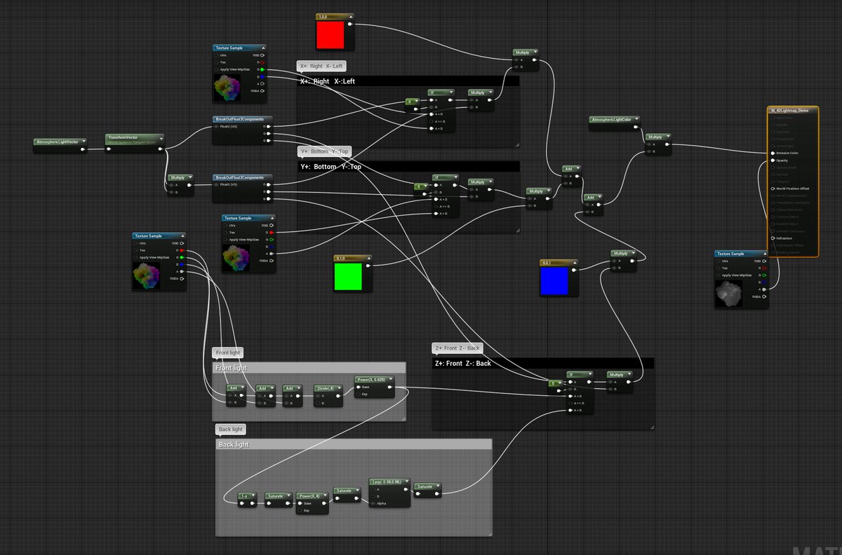 you can do this with relative ease in Houdini, there is a SideFX Labs node for itthe (simplified) material looks like this. pretty neat huh? note I only baked out 4 Directions and did approximations for front&back. we *sometimes* need to think about video memory (hate it)