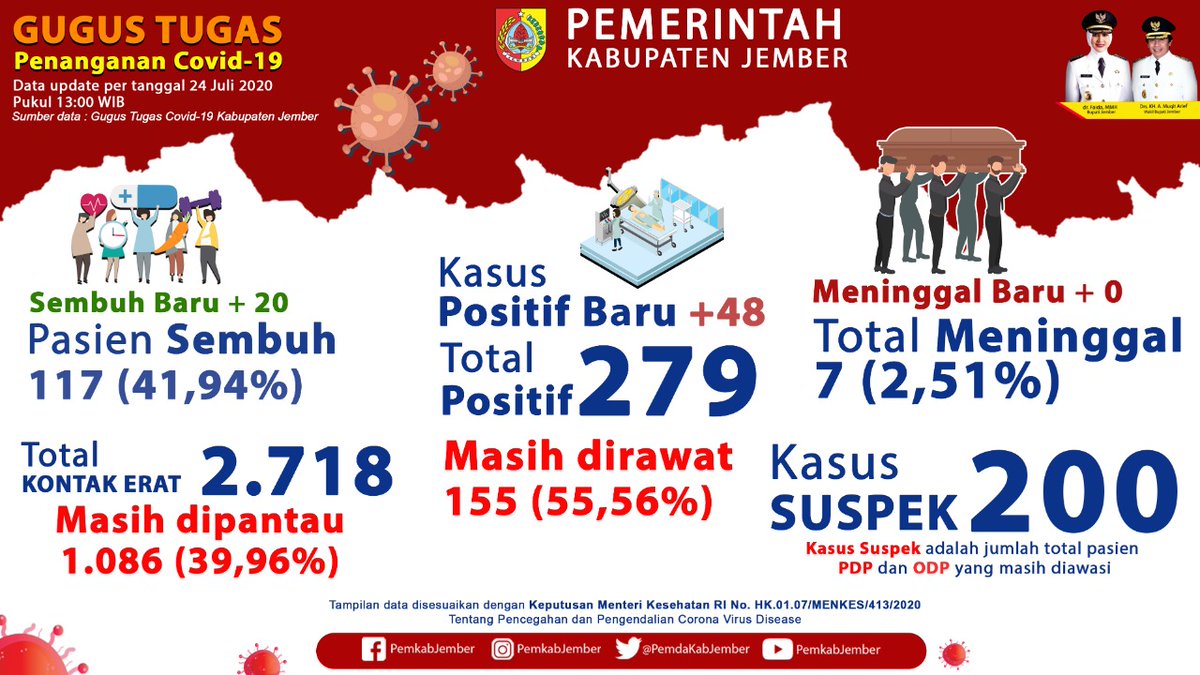 JemberGo's tweet photo. Bertambah dan meluas 😷 https://t.co/uqShyFKVg4