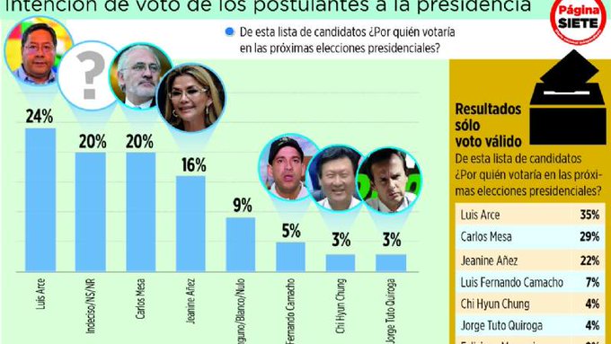 All of the Bolivarian parties in Latin America have seen their polling slump massively. MAS is the latest to be showing this. So is 'socialism of the C21st' done yet and when do we start the analysis of where it all went wrong?