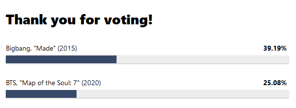 GUYS..... WE'RE STILL LOSING IN EVERYTHING KEEP VOTING!!!!