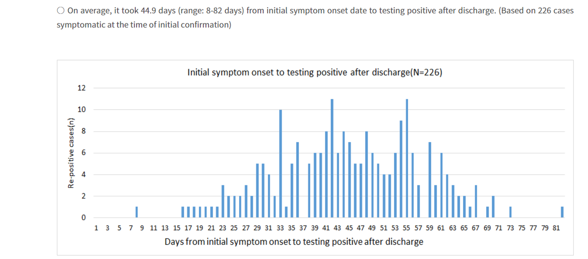 For context, here's distribution of re-positive tests after release from hospital, from S. Korea back in May. Unfortunately not colored by symptoms or not. This Dr's case would be around or past the right end tail. Then again, don't know the retesting sampling process they used