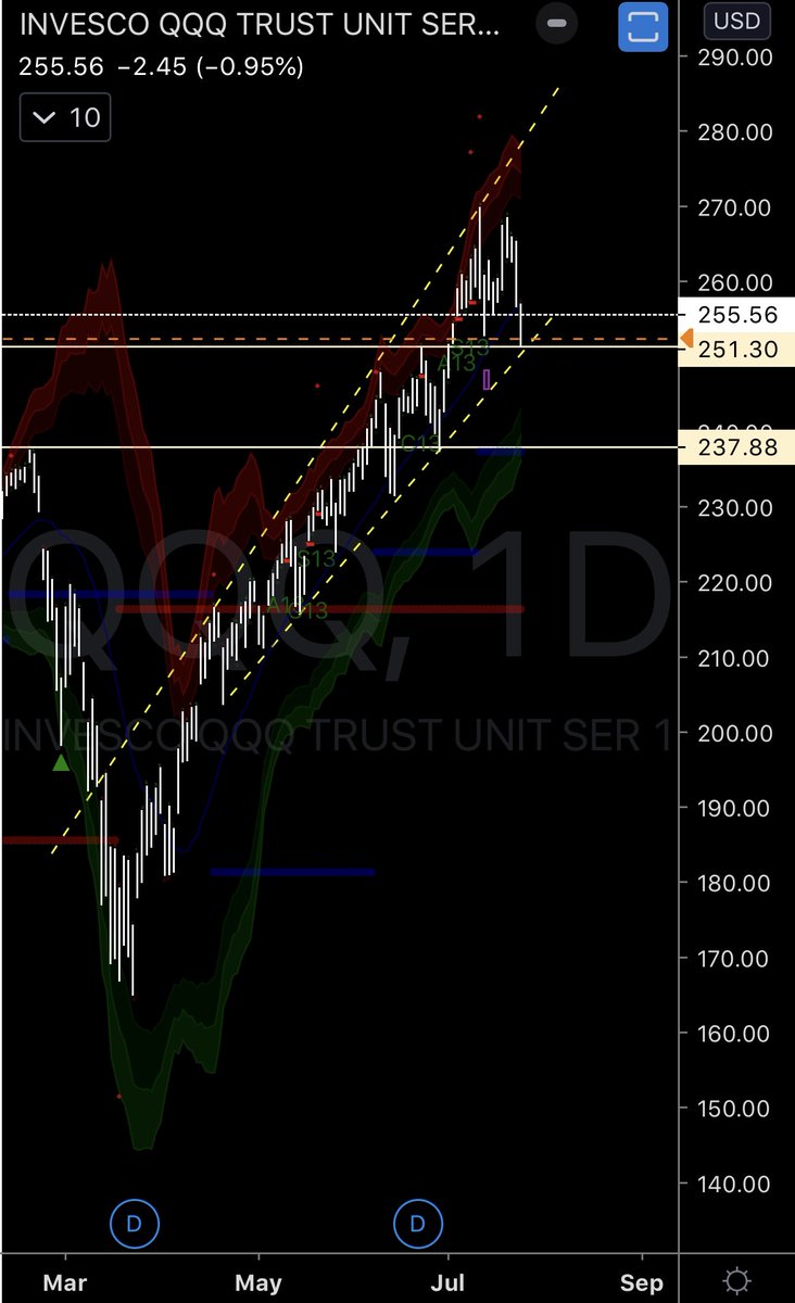 coalfieldalpha's tweet image. That 251ish level though! #defcon5 $qqq $nq monday is a big day