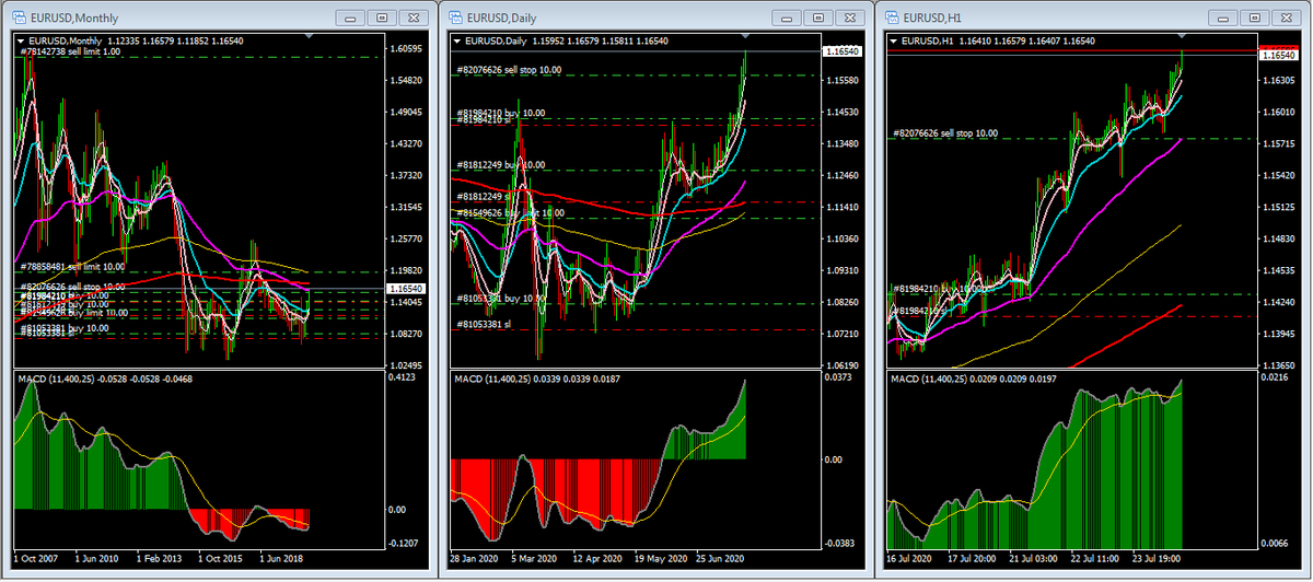 pissanu_t's tweet photo. #EURUSD-20200725-Sat
#3Signals: SBB
1.16540
TradingStatus: LetProfitRun on Upside
Max: / B and Seeking the new high.
Mid: / B
Min: / B https://t.co/zH6CIzyiwC