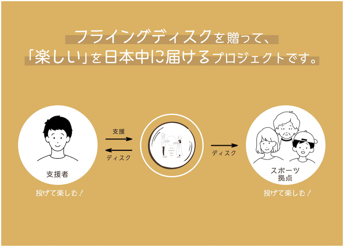 JapanFlyingdisc's tweet photo. 【本日最終日!】
フライングディスクが持つ社会価値を広めるクラウドファンディングの締切まであと少し。日本中に1枚でも多くのフライングディスクを届け、人生を豊かにするスポーツ活動再開の後押しができるようご支援をお願い致します!
7/25(土)まで
https://t.co/QgH0cGNLeo
#誰かに贈るディスク https://t.co/GP7uvWhlYz
