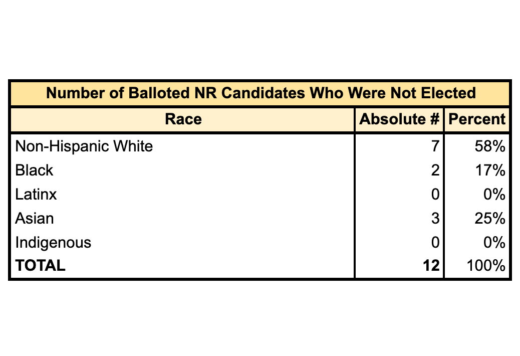 Of the 26  @ReformersNew candidates who made the ballot, 12 lost:• 07 NHW• 05 BIPOC.Of the 5 BIPOC, 3 lost in very close races, by <5%.Moreover, each of these 3 BIPOC ran against people who are not only NHWs but longtime incumbents (incl. 2 career legislators).(11/16)