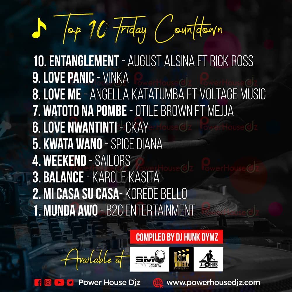 blackmarket247's tweet photo. Whats on your playlist all weekend, if #Weekendy by The Sailors 254 @254Sailors is not part. And its been ranked #4 on the top 10 Friday countdown
https://t.co/xtopAj7yyv
@KeitusPromo @Mdundomusic @blackmarket247 @bmrafrika @donpash5 @BlackMarketLatn @HashManagement @derrickmulla https://t.co/AKaKmVzfWX