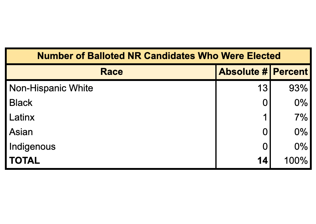 Of  @ReformersNew's 26 who made the ballot, 14 were elected.• 13 of 20 our balloted NHW candidates won;• 01 of 06 our balloted BIPOC candidates won.I should note that our BIPOC candidate who won her race is Latina, but to many she presents as non-Hispanic White.(12/16)