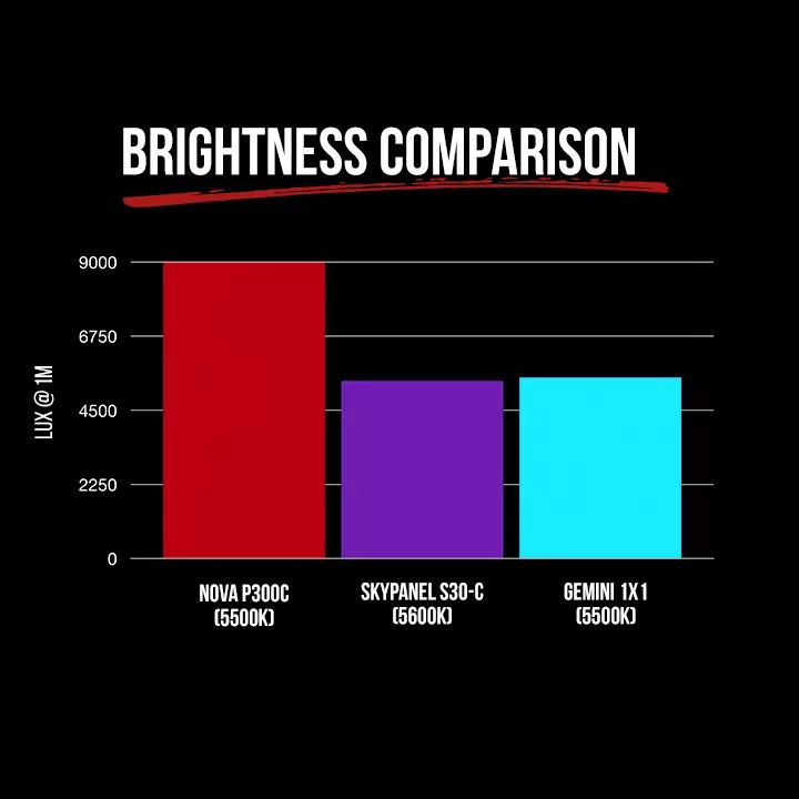 FilmGeekery's tweet photo. New #NOVAP300C #RGBWW Softlight Panel by @AputureLighting Coming Soon To @iakrfilms For Rental

#DOP #Cinematographer #Cinematography #FilmGeekery https://t.co/NkQz8WvK0w