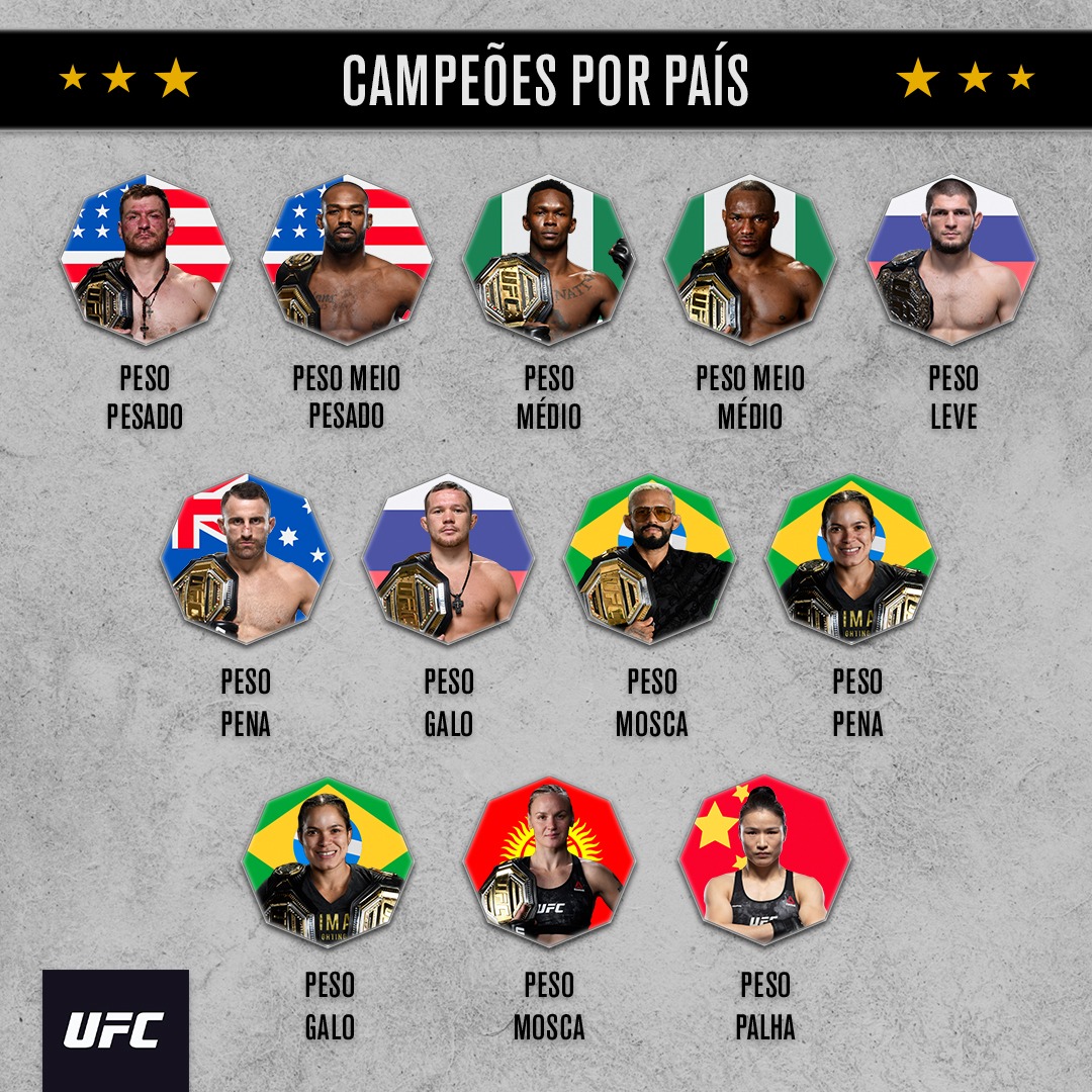 UFCBrasil's tweet photo. O Brasil 🇧🇷 é líder entre os campeões do #UFC! Depois das disputas de título 🏆 na #UFCFightIsland, o país está no topo em três das 12 categorias na organização! https://t.co/ZBkCggAfHy