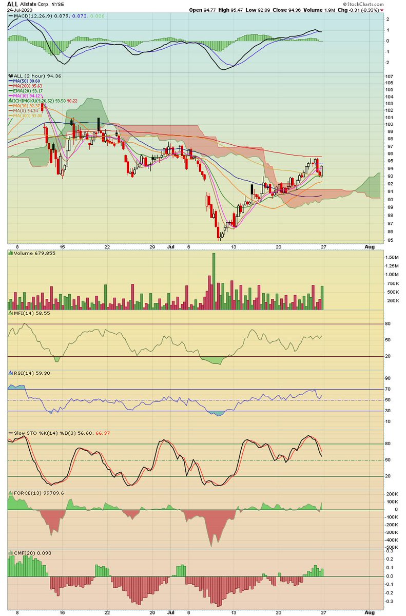 Throwing some random charts here in the thread. ALL. insurance should puke if we are heading to flattening. This looks like they’re still buying. Right ? Just needs oscillators and Macd to cool off. Maybe form right invest shoulder.