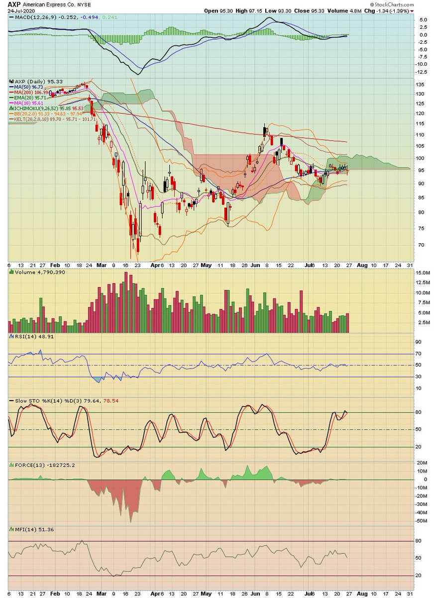 Axp struggling. Doji under 50d. Doesnt look like a short to me. No posn