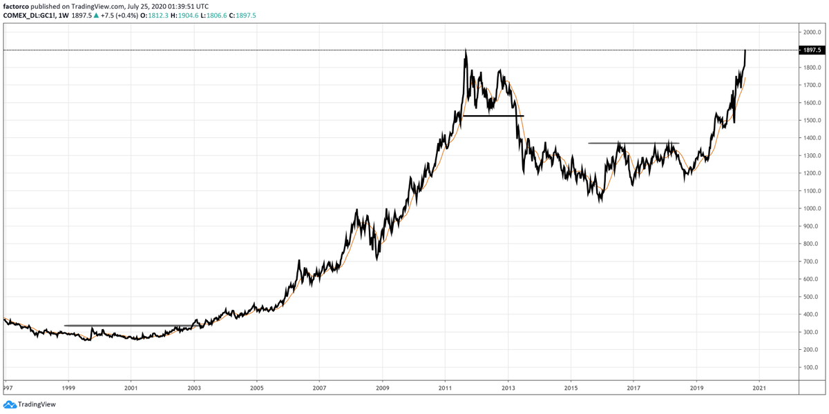 PeterLBrandt's tweet photo. What does Mr. Market think of the U.S. Fed's intentional attempt to obliterate the U.S. Dollar??

Highest Friday closing price in the history of Gold $GC_F

22-month low in the U.S. Dollar

This is how we spell 

C O N F I D E N C E https://t.co/u3kdO9c3aw