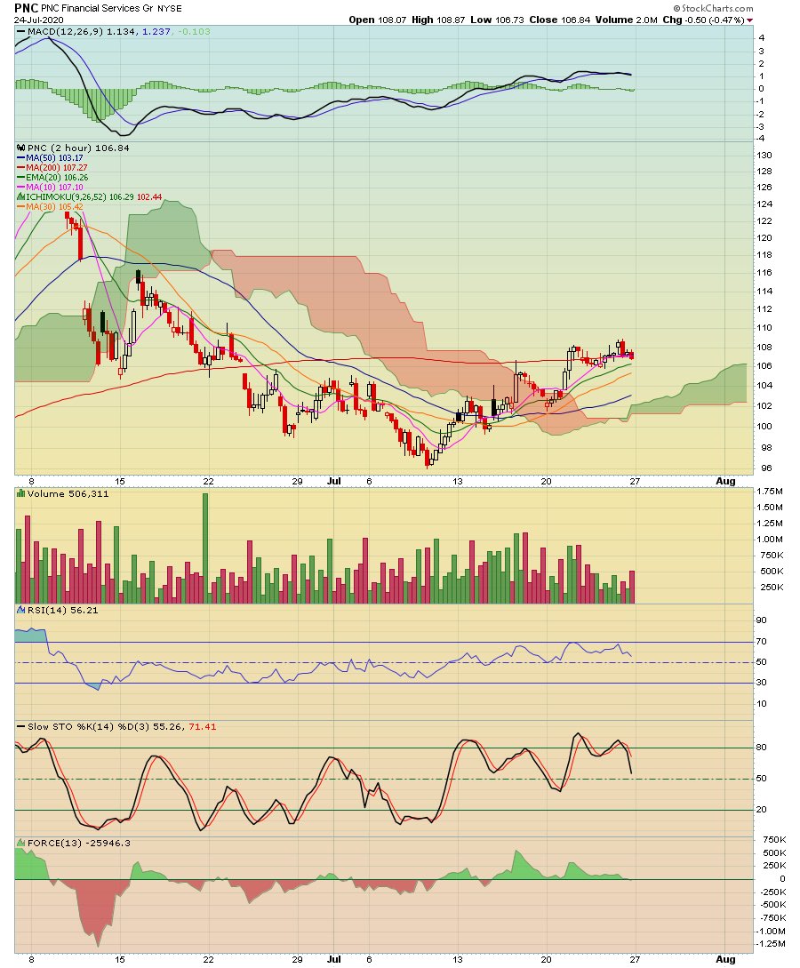 Pnc. Doesn’t look like accumulation. Not sure if bearish yet.