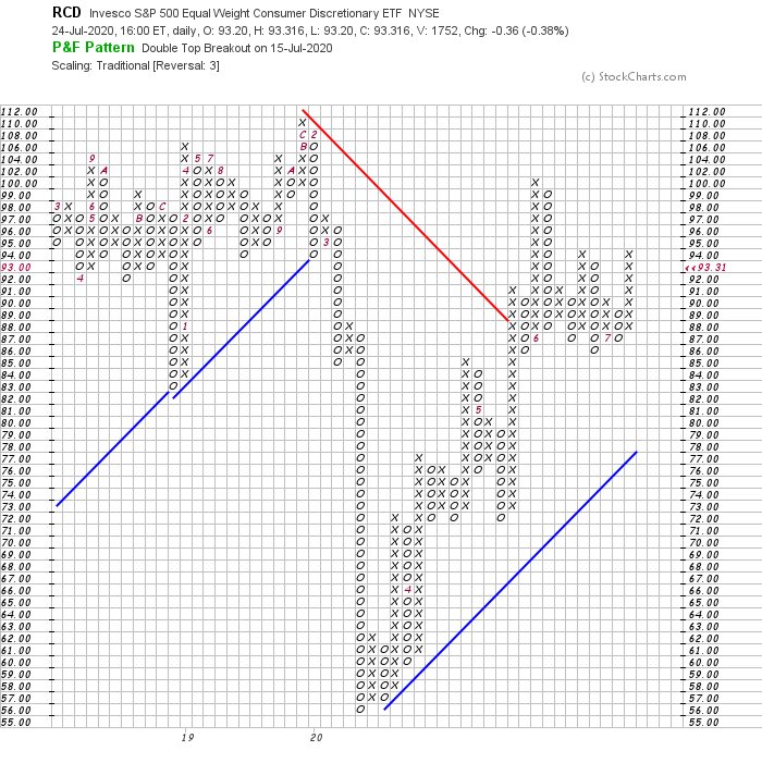 Equal weight consumer discretionary. Bullish PNF breakout.