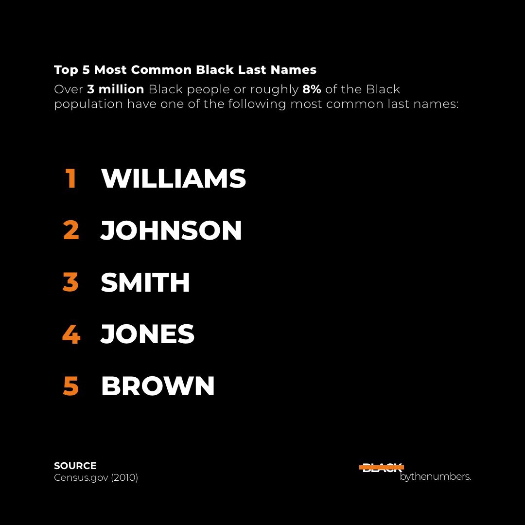 blkbythenumbers's tweet photo. #FactFriday

What’s in a name? 

A lot. In part, that is why it can be difficult for Blacks to trace ancestry. 

Getting asked, “you related to the Johnsons in New Orleans?!,” may not be uncommon; neither is not having an answer. 

Can you guess the most common black last names? https://t.co/2k5D2vBX43