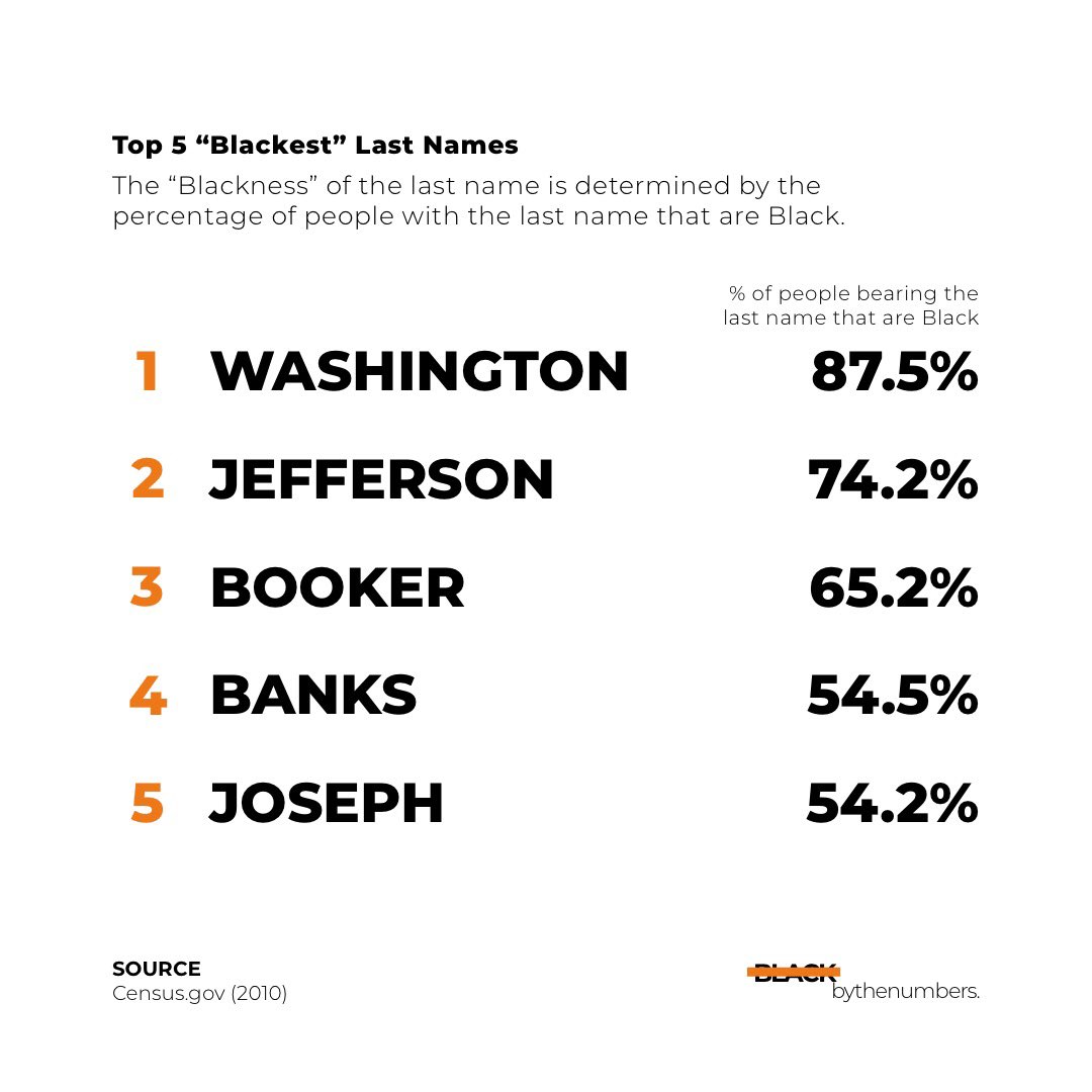 blkbythenumbers's tweet photo. #FactFriday

What’s in a name? 

A lot. In part, that is why it can be difficult for Blacks to trace ancestry. 

Getting asked, “you related to the Johnsons in New Orleans?!,” may not be uncommon; neither is not having an answer. 

Can you guess the most common black last names? https://t.co/2k5D2vBX43