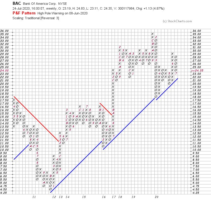 Bac still hasn’t shaken June pnf bear warning