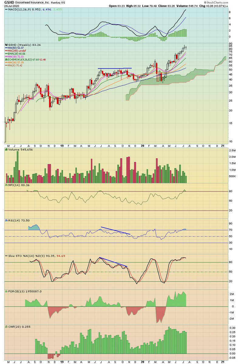 This small insurance stock. Strong run. Now doji. Rest? Or dump.