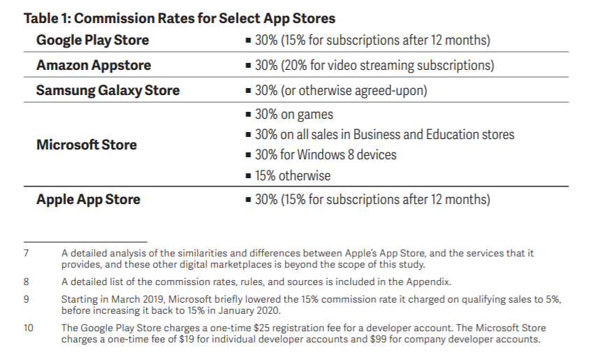 2/6 Let's start with the app stores.  $GOOG  $AAPL  $MSFT  $AMZN