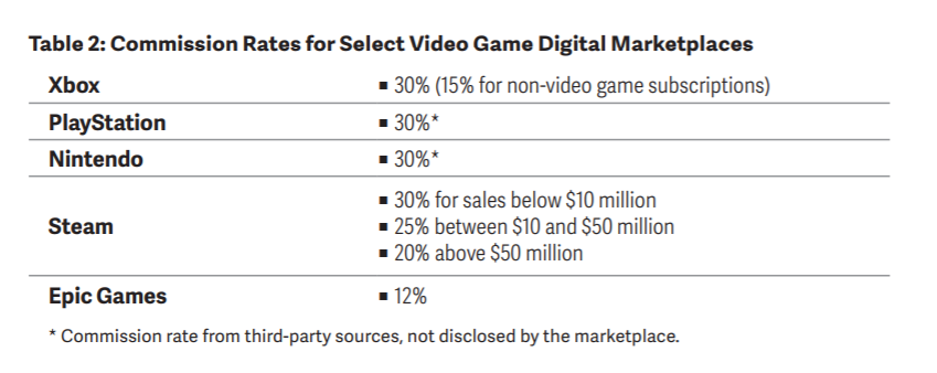 3/6 Video game digital marketplaces