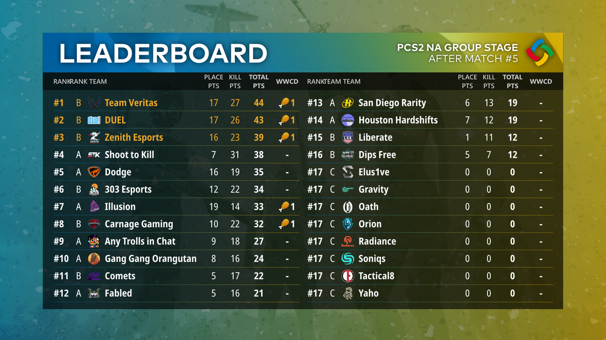 PUBGEsports's tweet image. What a day! We end the first day of #PCS2NA with @VeritasPUBG, @DuelPUBG and @ZenithEsports on top with @ShootToKillPUBG not far behind.