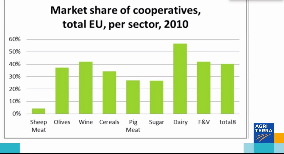AgriterraLAC's tweet photo. Schaap presentó el panorama de las #cooperativas en Europa, los beneficios del modelo, el programa de desarrollo #lácteo de @FrieslndCampina, los desafíos y perspectivas que enfrentan los #pequeñosproductores de leche. El #Agripooler Wim de Jong facilitó la traducción. ¡Gracias! https://t.co/Nt2EDxmnho