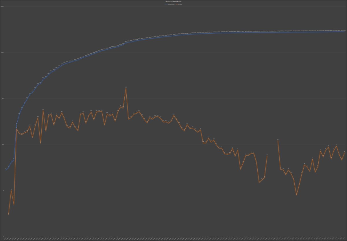 7) Meanwhile, Montreal posted 66 new  #COVID cases Friday, up from 46 the day before. Yes, the increase can be attributed partly to the welcome boost in testing. But more tests don't explain the outbreaks in bars, a hockey tournament, day camps, public pools and eldercare homes.