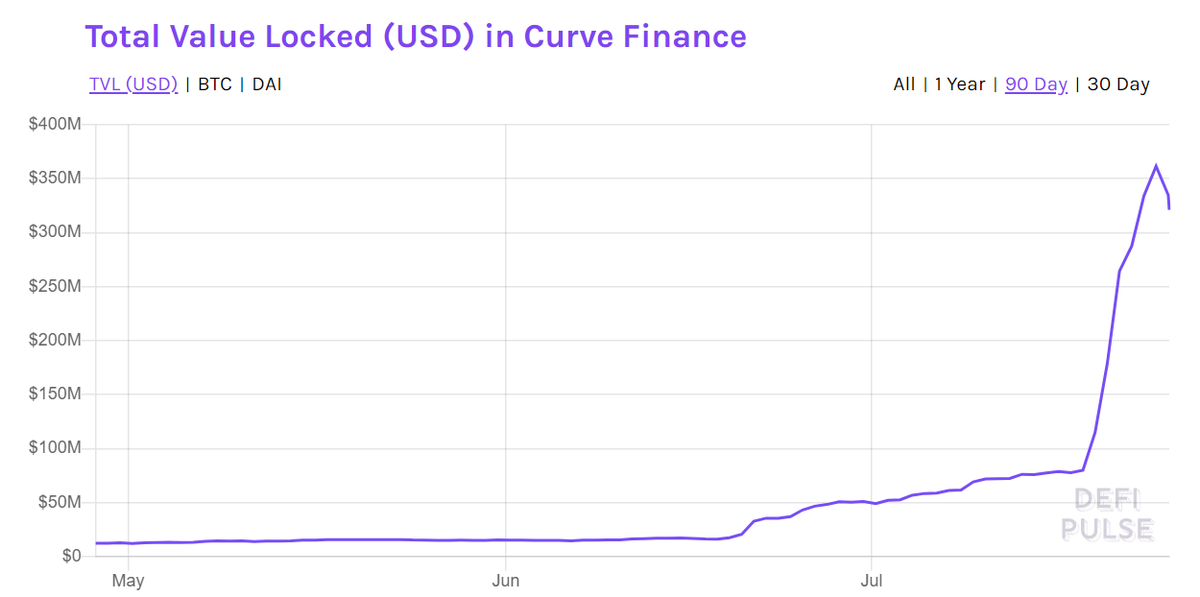 As such, looking at massive spike of TVL of other platforms could actually be counter-intuitive as they'd be considered 'toxic' capital.Infact, YFI could be seen as a proxy for CRV since rewards are not distributed yet.12