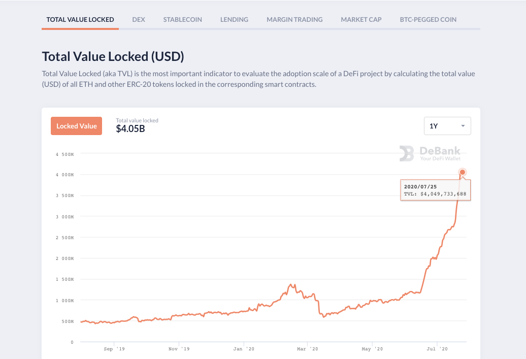 🔥#DeFi TVL is reaching the $4B #MILESTONE on #Ethereum! Triple kill for the $2B - $3B - $4B milestones this month! 🔥 debank.com/ranking/locked…