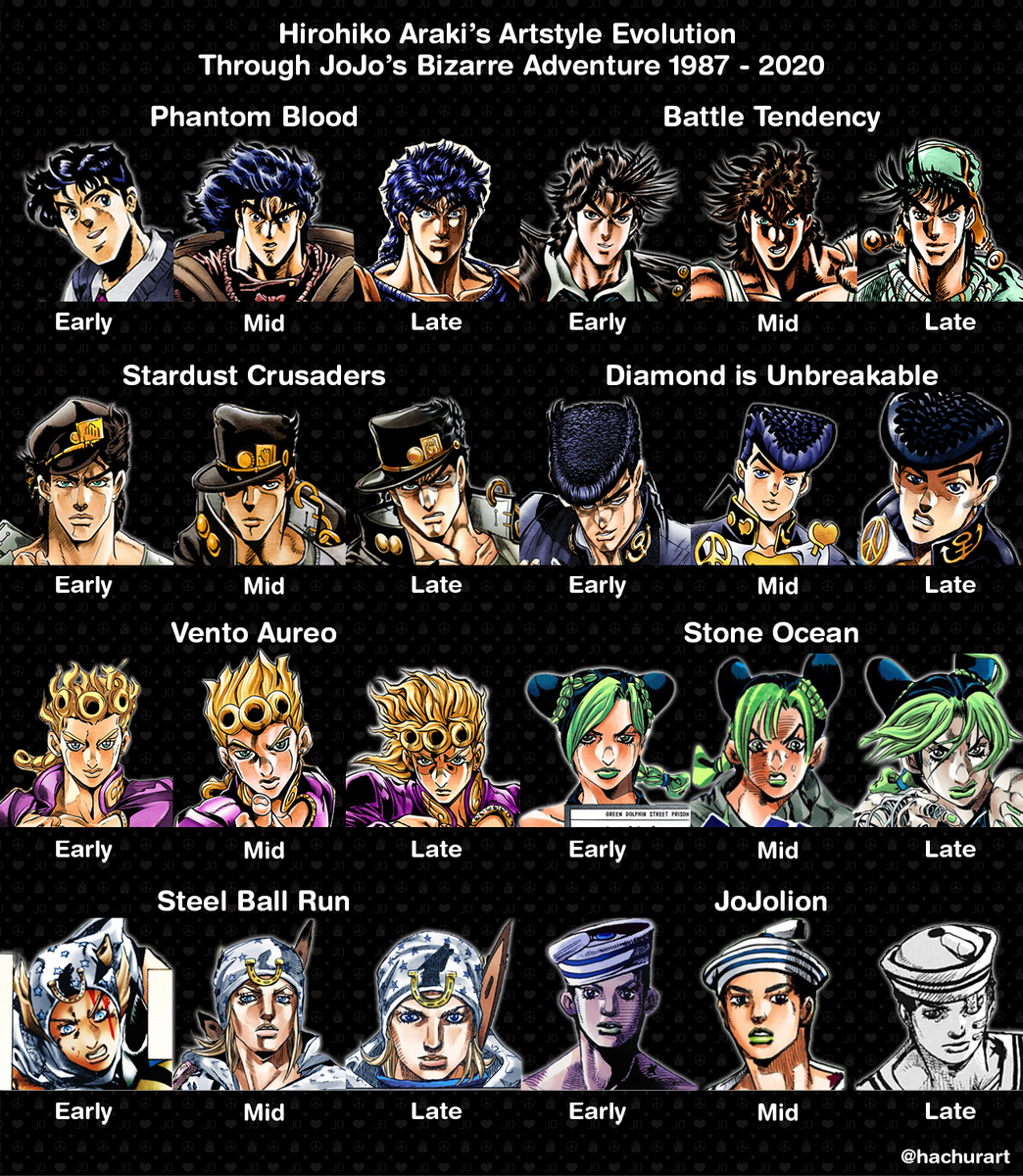 hachurart's tweet image. Made this rough infographic showing Araki's art evolution through the protagonists of JoJo.