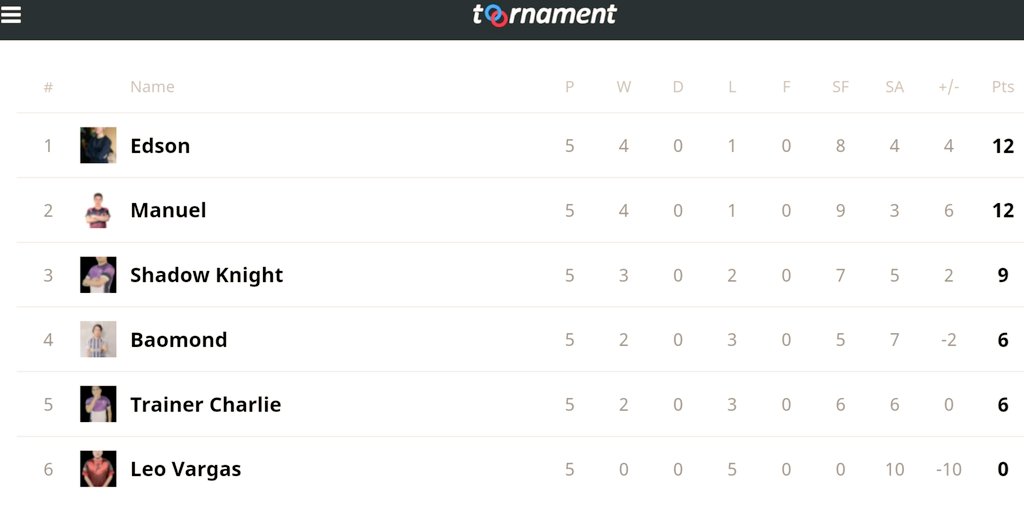 🔰 FASE DE GRUPOS

🚩 RESULTADOS

🥇 <a href="/Edson__CR/">Edson ☕</a> ✅
🥈 <a href="/manuel_vmv/">manuel</a> ✅
🥉 <a href="/SCPShadow/">Shadow Knight</a> ✅
4️⃣ <a href="/ItsBaomond/">Nieto</a> ✅
5️⃣ <a href="/CharlieZP23/">Charlie</a> ❌
6️⃣ <a href="/LeoVargas1616/">⭐️Leo;Vargas⭐️</a> ❌

🔸 Felicidades al Top 4 de este grupo por avanzar a la siguiente etapa de play offs.