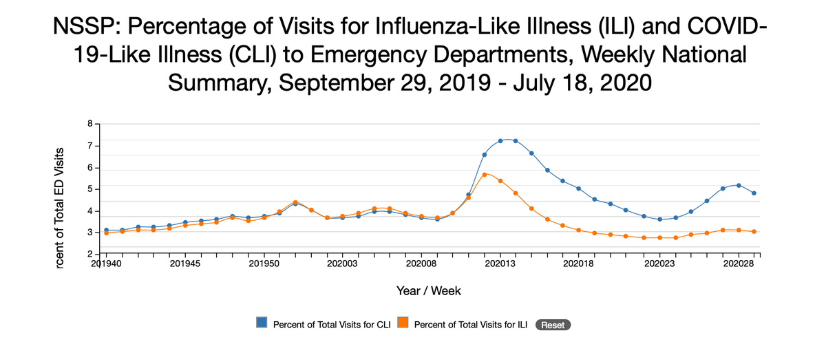 7/17 ILI and CLI data suggest that infection rates may be stabilizing or decreasing in many areas. This wave overall appears to have crested, but is different in different parts of the country.