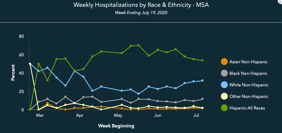 8/17 Rates by race/ethnicity/week important to target interventions. Great e.g. from Travis County, TX. and King County, WA. NO reason every state and county can’t report this information so we can understand and address racial/ethnic disparities better.  https://bit.ly/2ZXRurx 