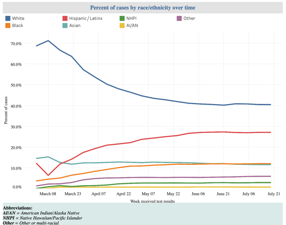 8/17 Rates by race/ethnicity/week important to target interventions. Great e.g. from Travis County, TX. and King County, WA. NO reason every state and county can’t report this information so we can understand and address racial/ethnic disparities better.  https://bit.ly/2ZXRurx 