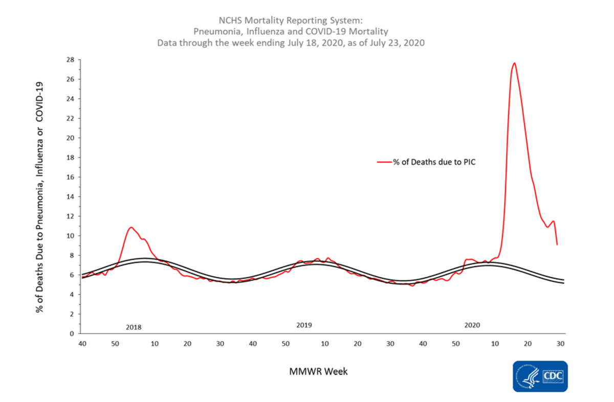 10/17 The percent of deaths attributed to pneumonia, influenza or COVID-19 increased from June 27–July 11 for the first time since mid-April. The percentage for week 29 is 9.1% and is lower than the percentage during week 28 (11.5%); remains above the epidemic threshold.