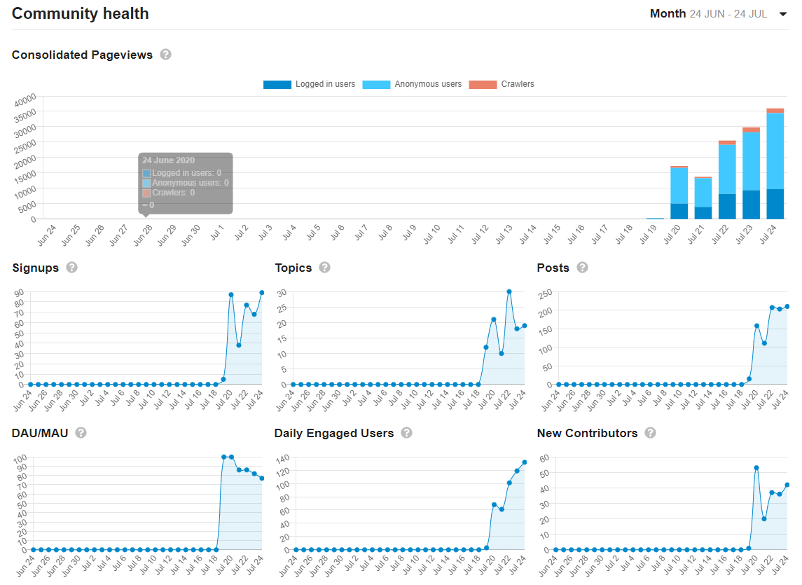 To top things off, community engagement has been nuts with several top tier firms/individuals stepping in especially with aspects of security and audit.  @samczsun  @trailofbits  @Quantstamp Open sourced and transparent: https://docs.google.com/document/d/1JFX79p37-2cMCqEjUIhyba1oZzgtPb-QJgt7a4uhbFk/edit#