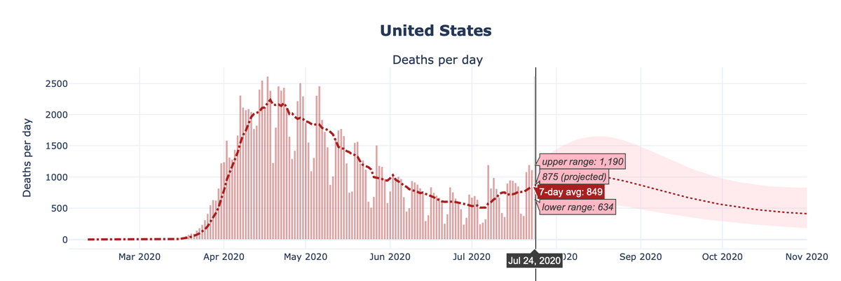 16/17 US deaths likely to pass Sweden in the coming months, but don’t trust estimates more than 4 weeks out. We may see a crest in deaths, then a decline. Don’t count on it. It depends on us. We control what the virus does, and if we don’t act, the virus will control us.