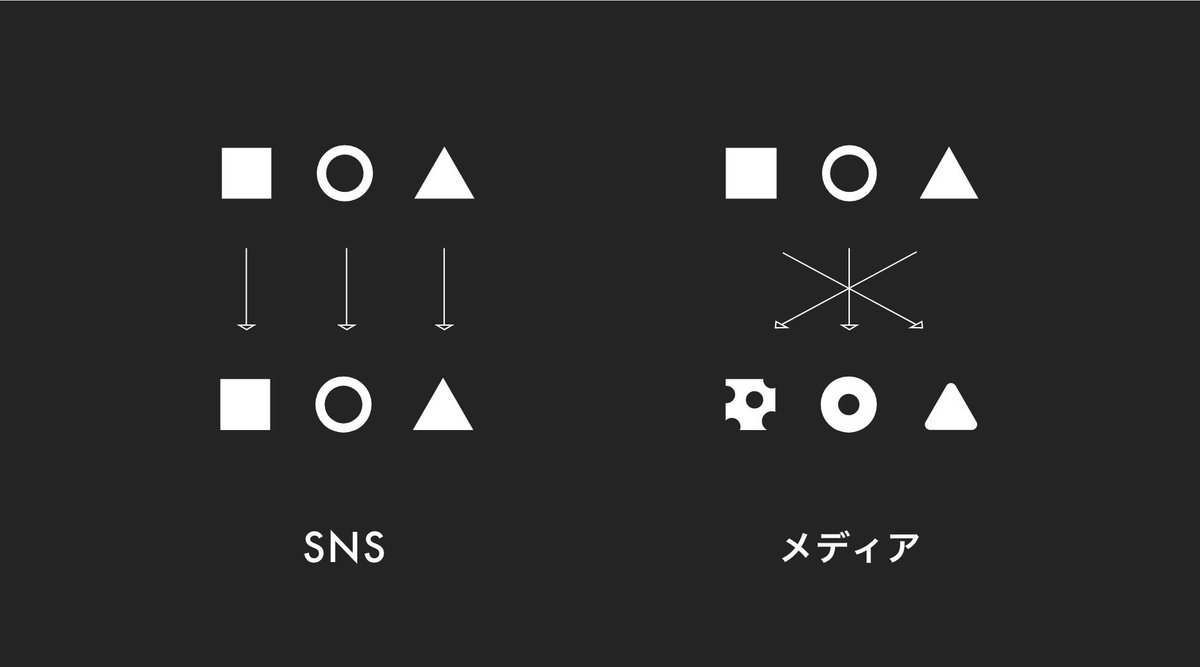 つだしん V Twitter Snsという本人が発言できる仕組みができたことで メディアは事実を歪曲してでも目線を集めないと生き残れない時代になった 僕はこういう認識だから ここ最近の情報収集はsnsがメイン 真実が分かるのはsns つだしん V Twitter Snsという本人が発言できる仕組みができたことで メディアは事実を歪曲してでも目線を集めないと生き残れない時代になった 僕はこういう認識だから ここ最近の情報収集はsnsがメイン 真実が分かるのはsns