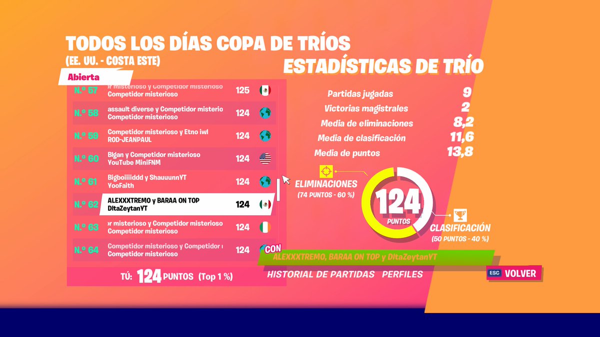 barah_an1's tweet photo. Buscamos 1 más mi duo @Zeytan12 y yo 
+8000 pnts
700 Earnings
West/East
Que pueda jugar las 2 dailys 
De Consola
#buscotriofortnite https://t.co/NfdYgMdsFa